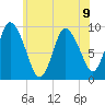 Duxbury MA tide chart for Tuesday, July 9, 2024
