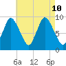 Duxbury MA tide chart for Saturday, August 10, 2024