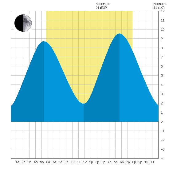 Duxbury MA tide chart for Monday, August 12, 2024