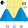Duxbury MA tide chart for Monday, August 12, 2024