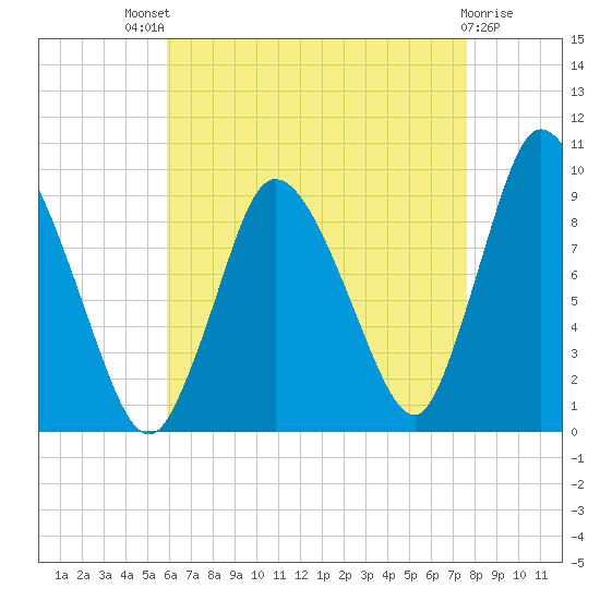 Duxbury MA tide chart for Sunday, August 18, 2024
