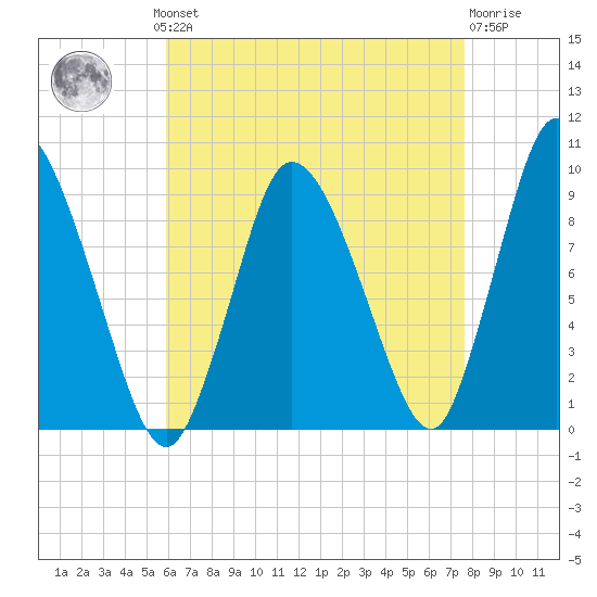Duxbury MA tide chart for Monday, August 19, 2024