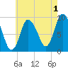 Duxbury MA tide chart for Thursday, August 1, 2024