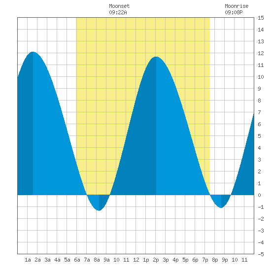 Duxbury MA tide chart for Thursday, August 22, 2024