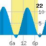 Duxbury MA tide chart for Thursday, August 22, 2024