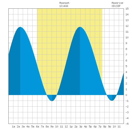 Duxbury MA tide chart for Friday, August 23, 2024