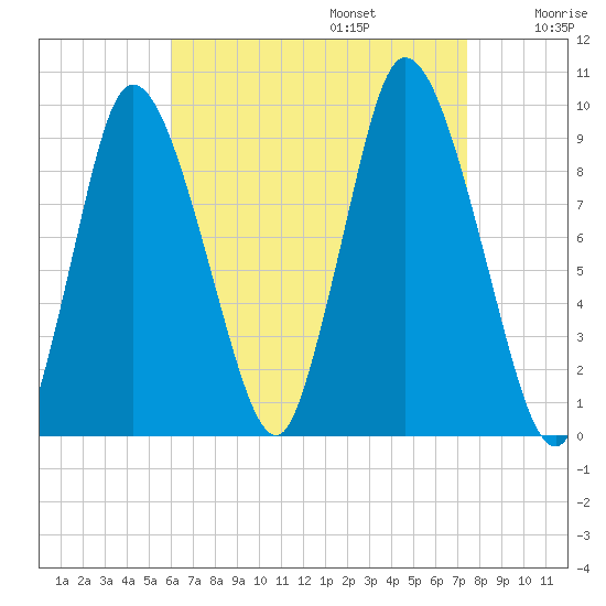 Duxbury MA tide chart for Sunday, August 25, 2024