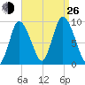 Duxbury MA tide chart for Monday, August 26, 2024