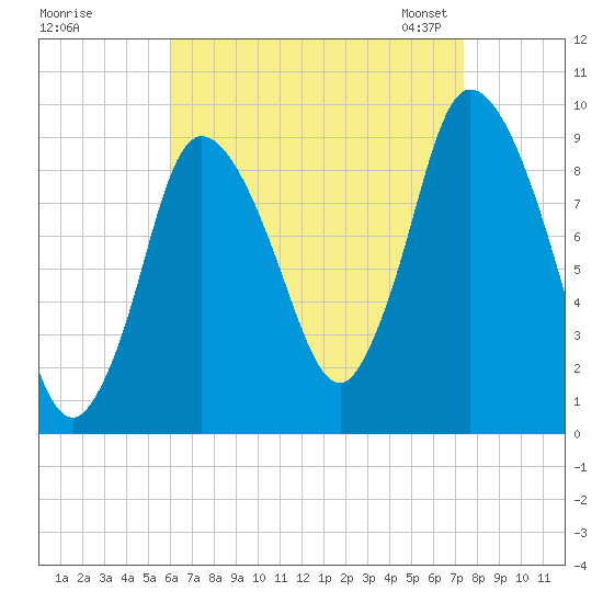 Duxbury MA tide chart for Wednesday, August 28, 2024