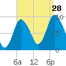 Duxbury MA tide chart for Wednesday, August 28, 2024