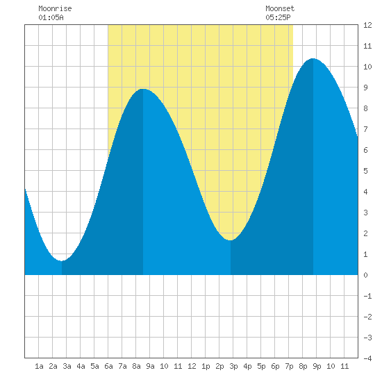 Duxbury MA tide chart for Thursday, August 29, 2024