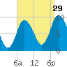 Duxbury MA tide chart for Thursday, August 29, 2024