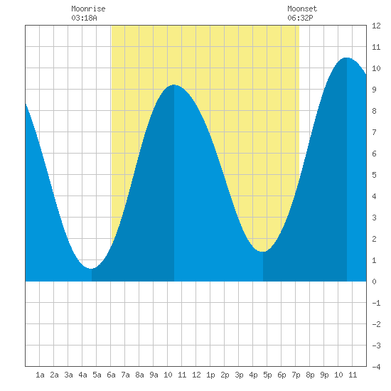 Duxbury MA tide chart for Saturday, August 31, 2024