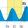 Duxbury MA tide chart for Saturday, August 31, 2024