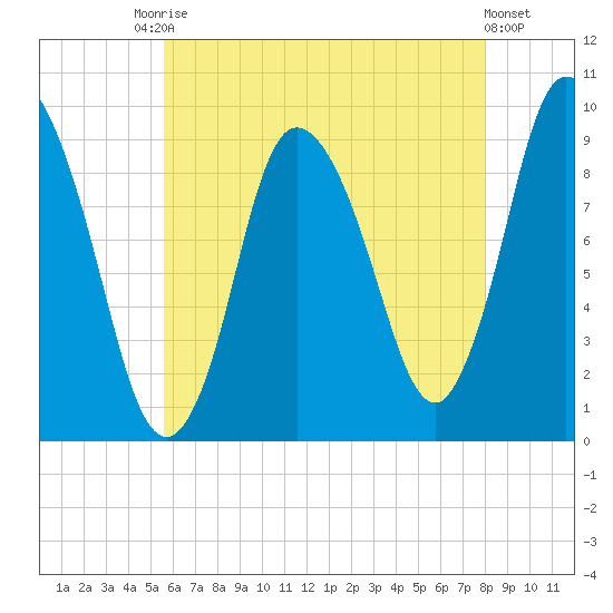 Duxbury MA tide chart for Saturday, August 3, 2024