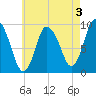 Duxbury MA tide chart for Saturday, August 3, 2024