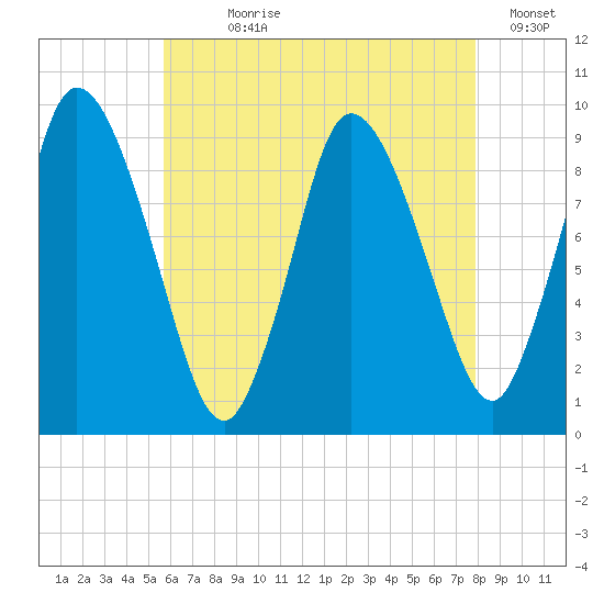 Duxbury MA tide chart for Wednesday, August 7, 2024