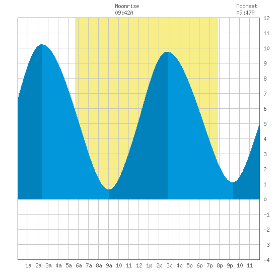 Duxbury MA tide chart for Thursday, August 8, 2024