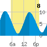 Duxbury MA tide chart for Thursday, August 8, 2024