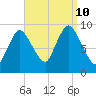 Duxbury MA tide chart for Tuesday, September 10, 2024