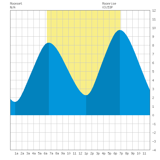 Duxbury MA tide chart for Thursday, September 12, 2024