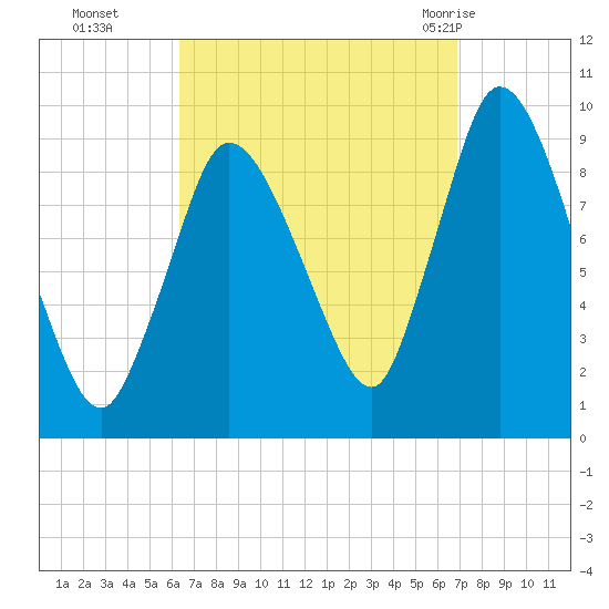 Duxbury MA tide chart for Saturday, September 14, 2024
