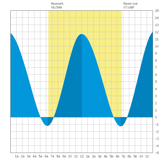 Duxbury MA tide chart for Wednesday, September 18, 2024