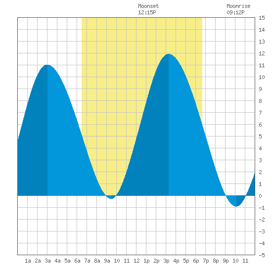 Duxbury MA tide chart for Sunday, September 22, 2024