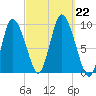 Duxbury MA tide chart for Sunday, September 22, 2024