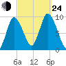 Duxbury MA tide chart for Tuesday, September 24, 2024