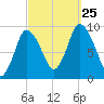 Duxbury MA tide chart for Wednesday, September 25, 2024