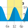 Duxbury MA tide chart for Tuesday, September 3, 2024