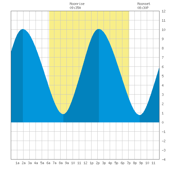 Duxbury MA tide chart for Friday, September 6, 2024