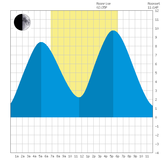 Duxbury MA tide chart for Thursday, October 10, 2024