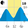 Duxbury MA tide chart for Thursday, October 10, 2024