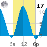 Duxbury MA tide chart for Thursday, October 17, 2024