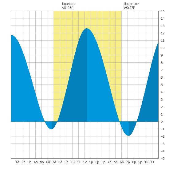 Duxbury MA tide chart for Friday, October 18, 2024