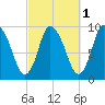 Duxbury MA tide chart for Tuesday, October 1, 2024