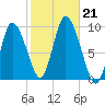 Duxbury MA tide chart for Monday, October 21, 2024
