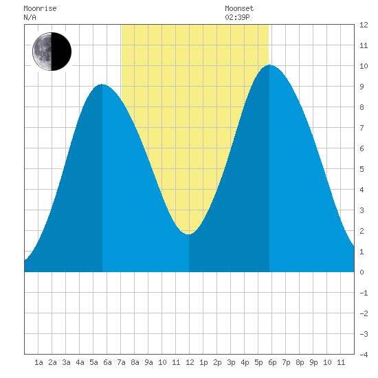 Duxbury MA tide chart for Thursday, October 24, 2024