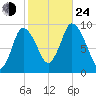 Duxbury MA tide chart for Thursday, October 24, 2024