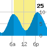Duxbury MA tide chart for Friday, October 25, 2024