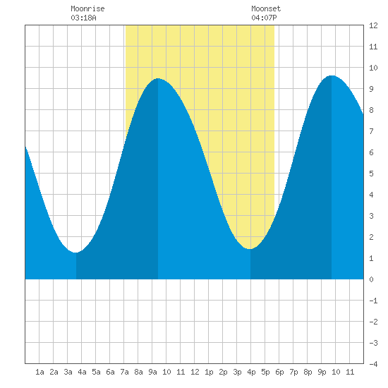 Duxbury MA tide chart for Monday, October 28, 2024