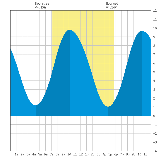Duxbury MA tide chart for Tuesday, October 29, 2024
