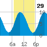 Duxbury MA tide chart for Tuesday, October 29, 2024