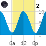 Duxbury MA tide chart for Wednesday, October 2, 2024