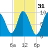 Duxbury MA tide chart for Thursday, October 31, 2024