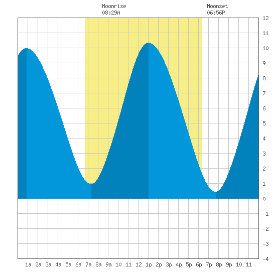 Duxbury MA tide chart for Friday, October 4, 2024