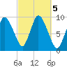 Duxbury MA tide chart for Saturday, October 5, 2024