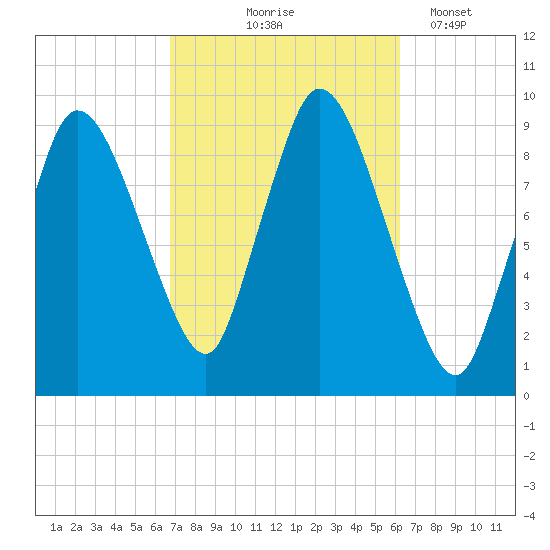 Duxbury MA tide chart for Sunday, October 6, 2024